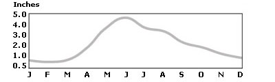 Rainfall Cape Winelands